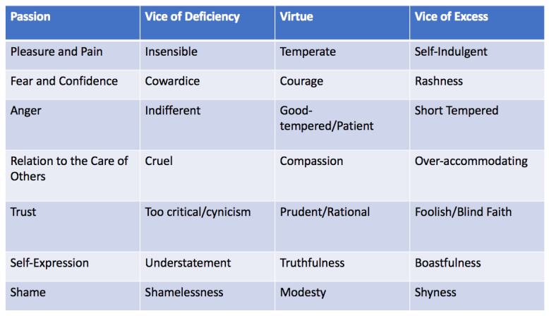 What are some common virtues?